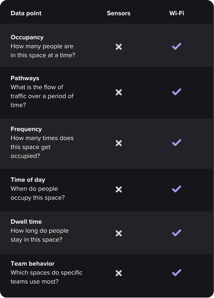 Sensors vs IS - Accuracy Data