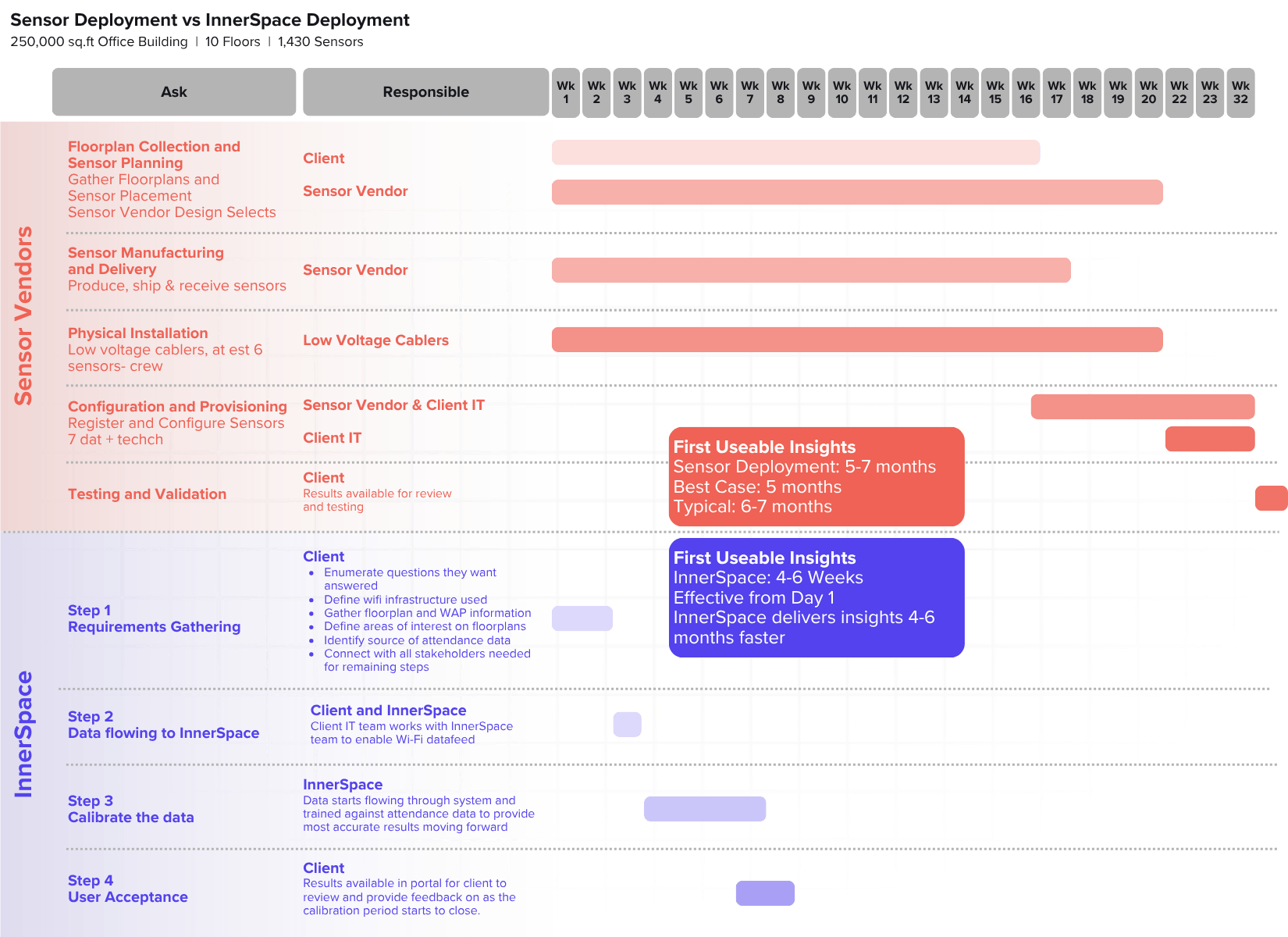 wifi vs sensors Time to Value Chart-2