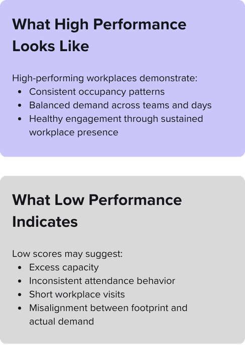 IBPI Occupancy Density hi-lo-performance-2