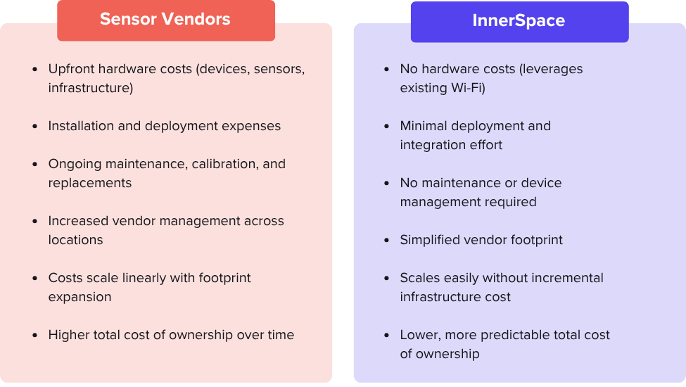 Sensors vs IS - Cost-1