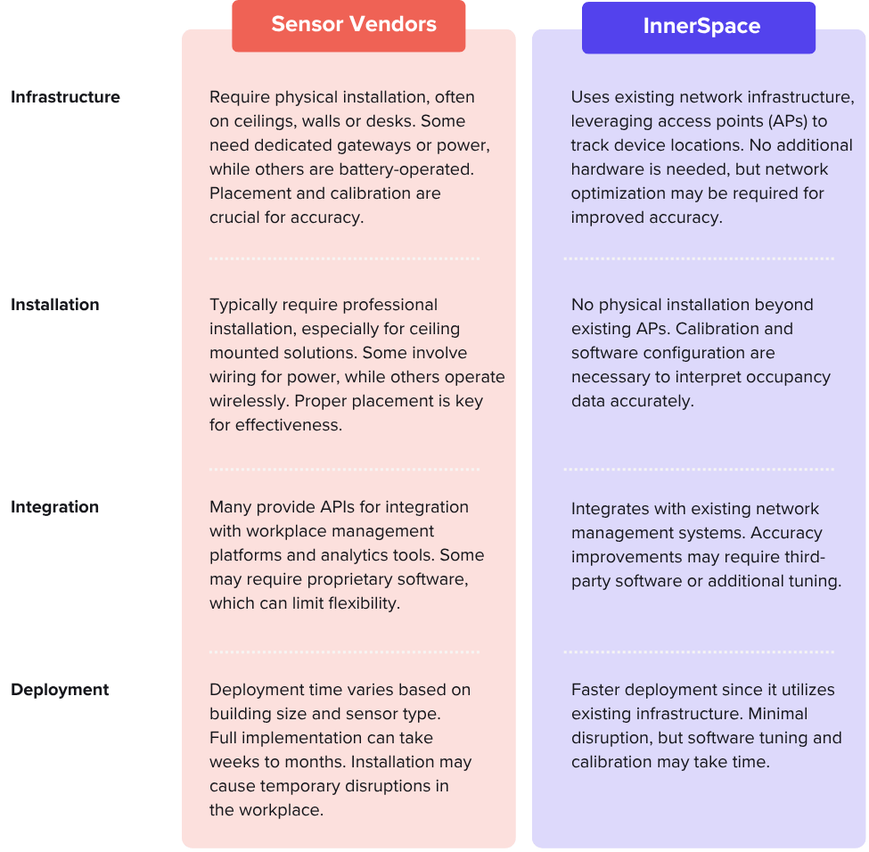 Sensors vs IS - Implementation-1