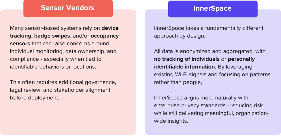 Sensors vs IS - Privacy
